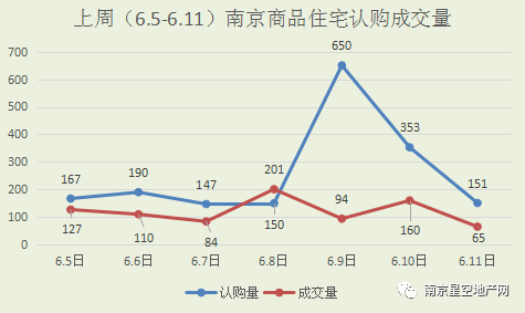 上周南京认购成交量齐涨!开盘潮来了南京钱袋子却收紧了!房子你还敢买吗?